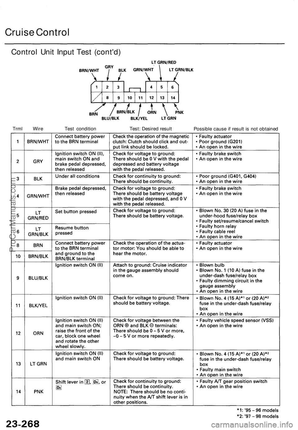 ACURA TL 1995 Service Repair Manual
Cruise Control
Trml Wire
Test condition
Test: Desired result
Possible cause if result is not obtained
Control Unit Input Test (cont'd)ProCarManuals.com ACURA TL 1995 Service Repair Manual
Cruise Control
Trml Wire
Test condition
Test: Desired result
Possible cause if result is not obtained
Control Unit Input Test (cont'd)ProCarManuals.com