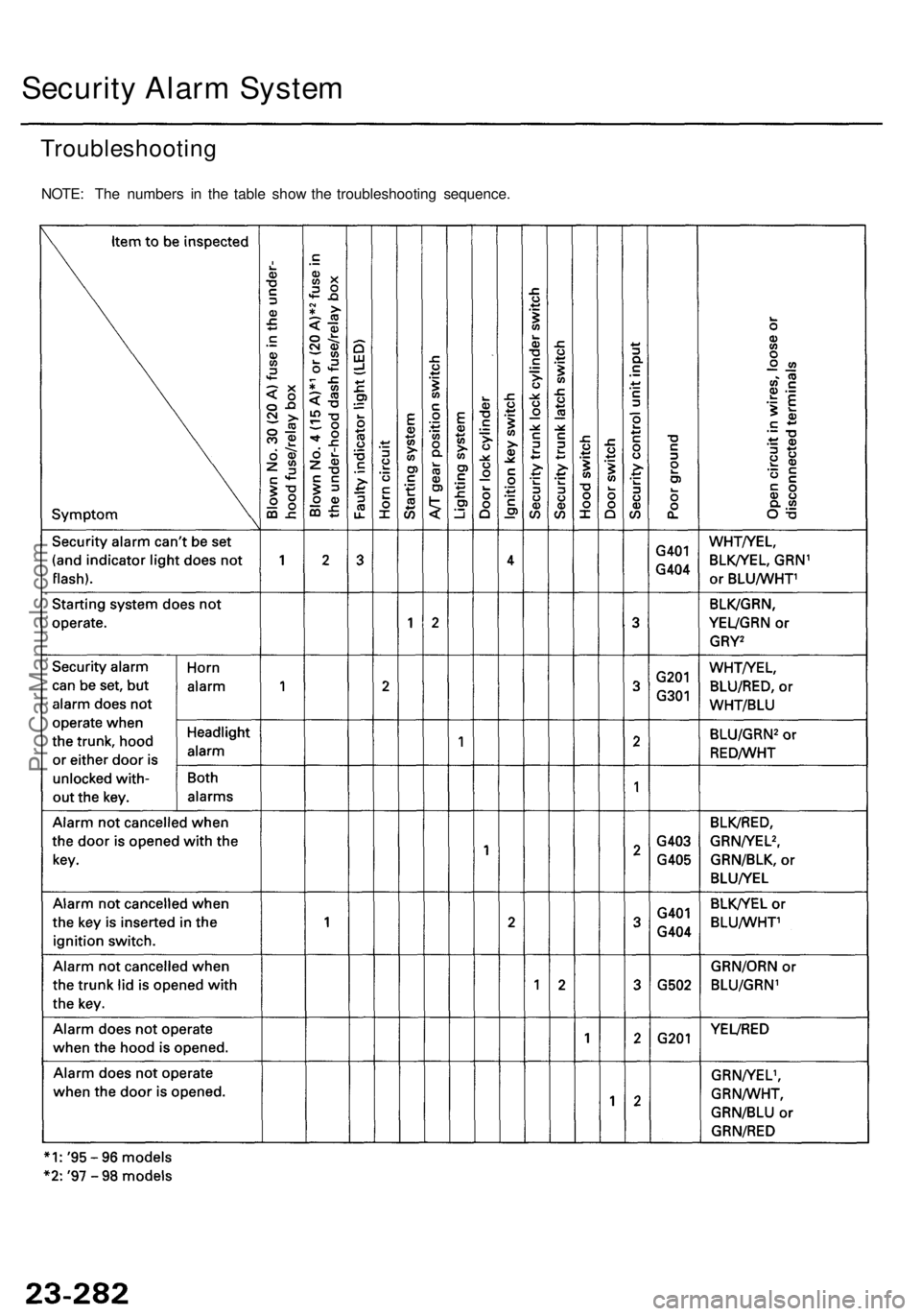 ACURA TL 1995 Service Repair Manual
Security Alarm System
Troubleshooting
NOTE: The numbers in the table show the troubleshooting sequence.ProCarManuals.com ACURA TL 1995 Service Repair Manual
Security Alarm System
Troubleshooting
NOTE: The numbers in the table show the troubleshooting sequence.ProCarManuals.com