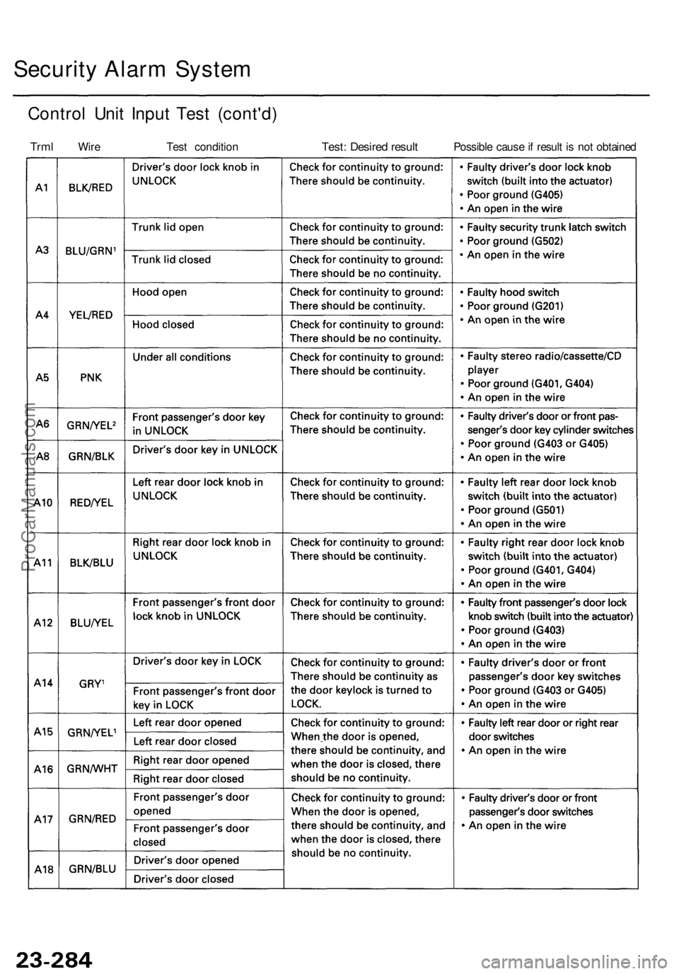ACURA TL 1995 Service Repair Manual
Security Alarm System
Control Unit Input Test (cont'd)
Trml
Wire
Test condition
Test: Desired result
Possible cause if result is not obtainedProCarManuals.com ACURA TL 1995 Service Repair Manual
Security Alarm System
Control Unit Input Test (cont'd)
Trml
Wire
Test condition
Test: Desired result
Possible cause if result is not obtainedProCarManuals.com