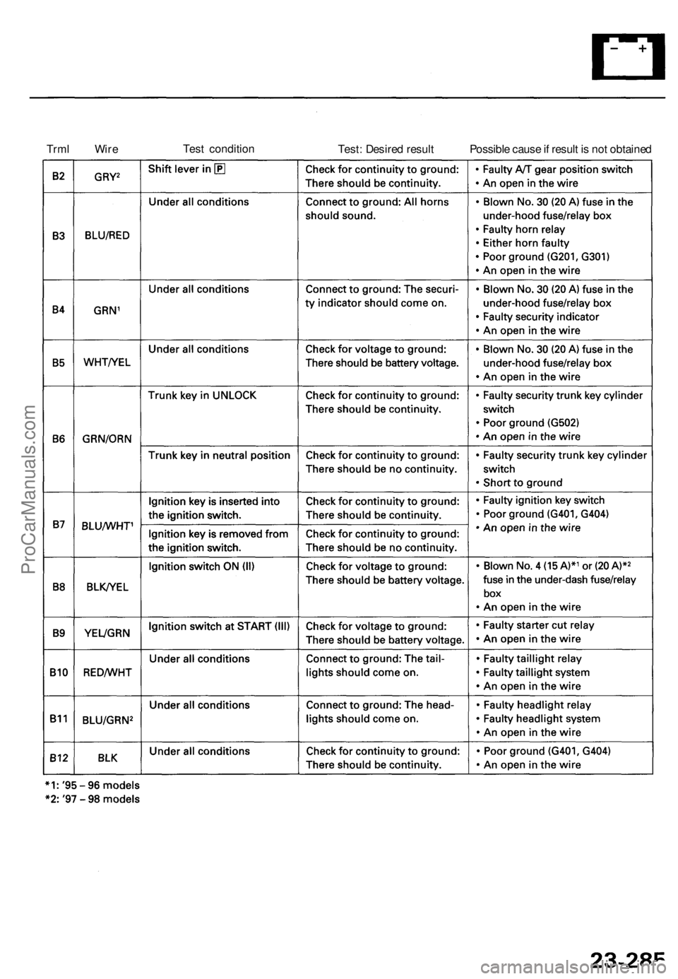 ACURA TL 1995 Service Repair Manual
Trml Wire
Test condition
Test: Desired result
Possible cause if result is not obtainedProCarManuals.com ACURA TL 1995 Service Repair Manual
Trml Wire
Test condition
Test: Desired result
Possible cause if result is not obtainedProCarManuals.com