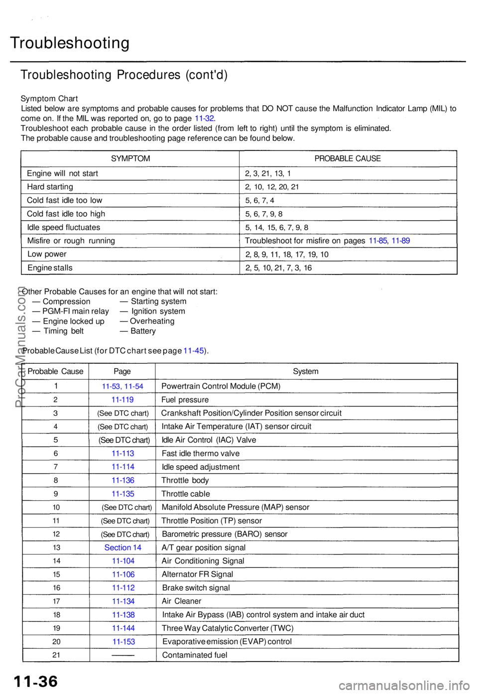 ACURA TL 1995 Service Repair Manual Troubleshooting
Troubleshootin g Procedure s (cont'd )
Sympto m Char t
Liste d belo w ar e symptom s an d probabl e cause s fo r problem s tha t D O NO T caus e th e Malfunctio n Indicato r Lam p ACURA TL 1995 Service Repair Manual Troubleshooting
Troubleshootin g Procedure s (cont'd )
Sympto m Char t
Liste d belo w ar e symptom s an d probabl e cause s fo r problem s tha t D O NO T caus e th e Malfunctio n Indicato r Lam p