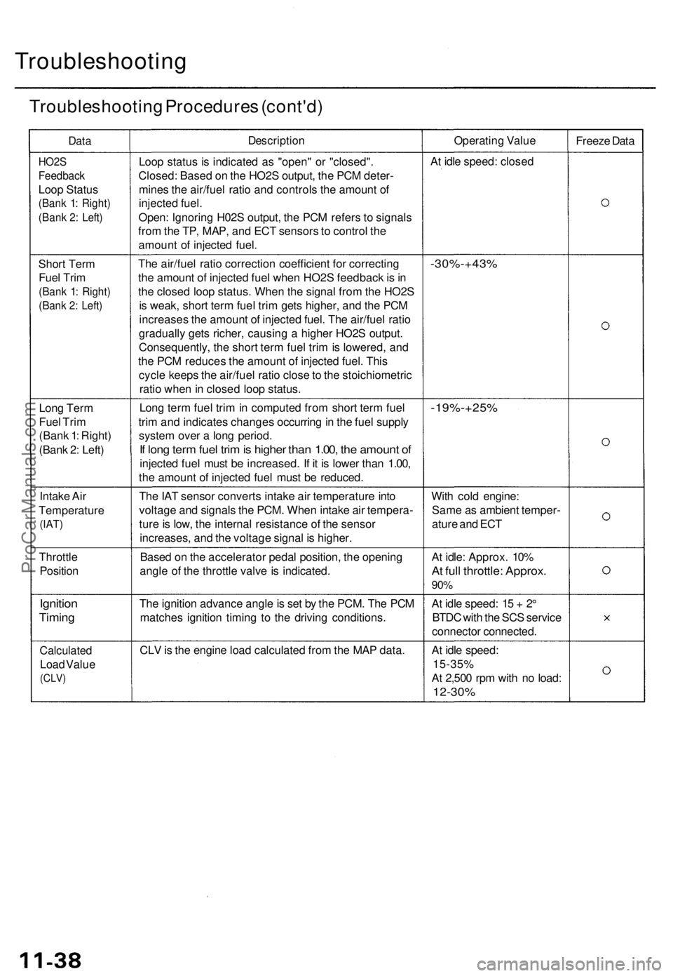 ACURA TL 1995  Service User Guide Troubleshooting
Troubleshooting Procedure s (cont'd )
DataDescriptio nOperating Valu e
Freeze Dat a
HO2 S
Feedbac k
Loop Statu s
(Bank 1 : Right )
(Bank 2 : Left )
Loop statu s i s indicate d a s 