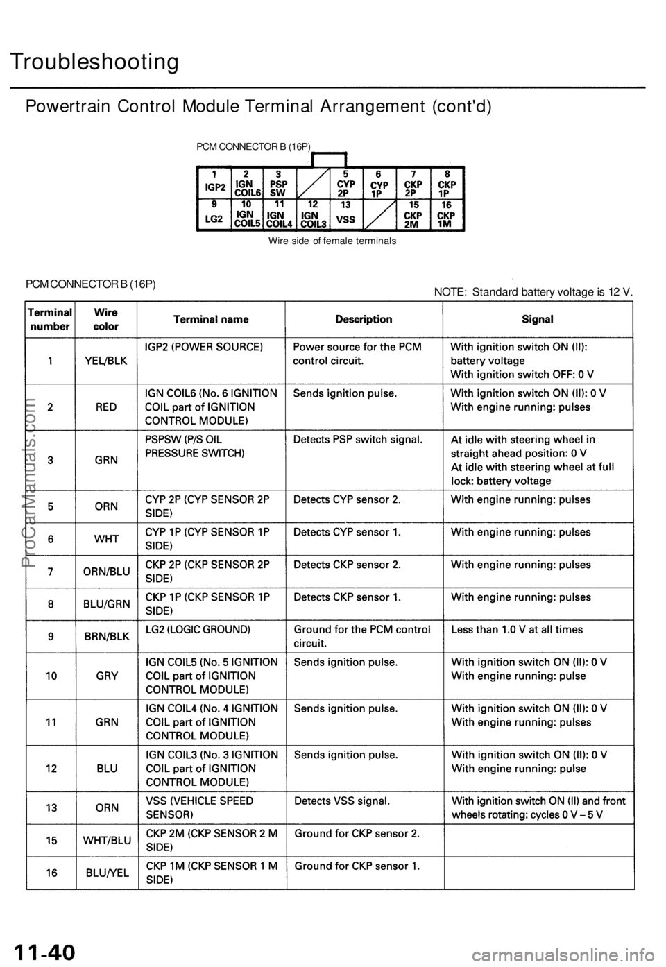 ACURA TL 1995 Service Repair Manual
Troubleshooting
Powertrain Control Module Terminal Arrangement (cont'd)
PCM CONNECTOR B (16P)
Wire side of female terminals
PCM CONNECTOR B (16P)
NOTE: Standard battery voltage is 12 V.ProCa ACURA TL 1995 Service Repair Manual
Troubleshooting
Powertrain Control Module Terminal Arrangement (cont'd)
PCM CONNECTOR B (16P)
Wire side of female terminals
PCM CONNECTOR B (16P)
NOTE: Standard battery voltage is 12 V.ProCa