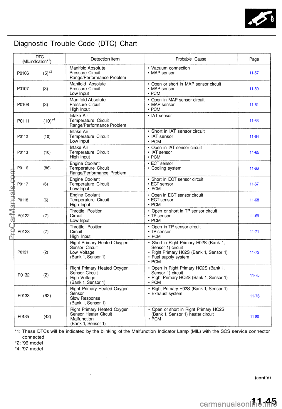 ACURA TL 1995 Service Repair Manual Diagnostic Troubl e Cod e (DTC ) Char t
DTC(MIL indication*1)
P010 6 (5)*2
P010 7 (3 )
P010 8 (3 )
P0111 (10)*4
P011 2 (10 )
P011 3 (10 )
P011 6 (86 )
P011 7
(6 )
P0118 (6 )
P0122 (7 )
P012 3 (7 )
P0 ACURA TL 1995 Service Repair Manual Diagnostic Troubl e Cod e (DTC ) Char t
DTC(MIL indication*1)
P010 6 (5)*2
P010 7 (3 )
P010 8 (3 )
P0111 (10)*4
P011 2 (10 )
P011 3 (10 )
P011 6 (86 )
P011 7
(6 )
P0118 (6 )
P0122 (7 )
P012 3 (7 )
P0