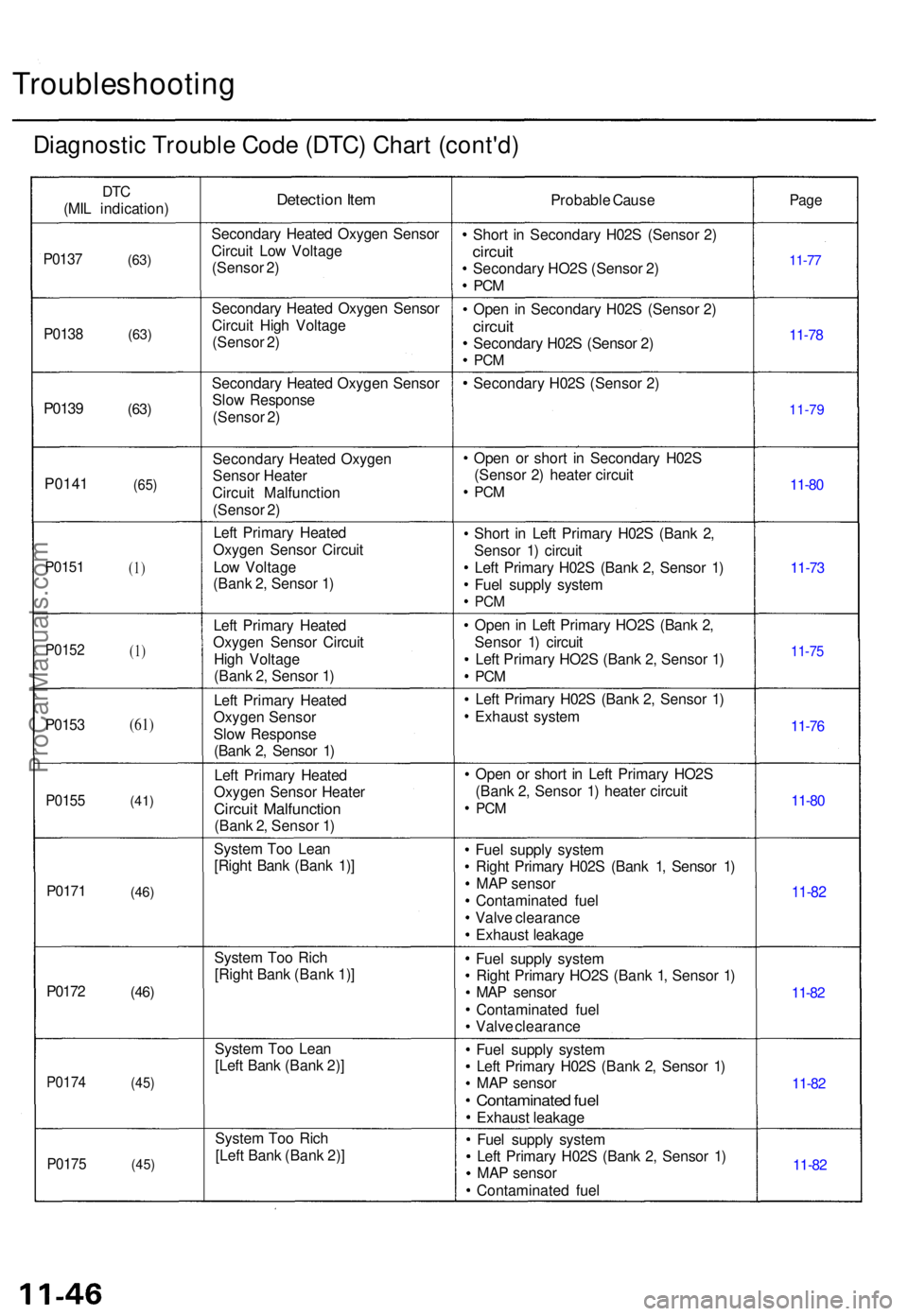 ACURA TL 1995 Service Repair Manual Troubleshooting
Diagnostic Troubl e Cod e (DTC ) Char t (cont'd )
DTC
(MI L indication )Detection Ite mProbabl e Caus ePage
P013 7(63)
Secondar y Heate d Oxyge n Senso r
Circui t Lo w Voltag e
(Se ACURA TL 1995 Service Repair Manual Troubleshooting
Diagnostic Troubl e Cod e (DTC ) Char t (cont'd )
DTC
(MI L indication )Detection Ite mProbabl e Caus ePage
P013 7(63)
Secondar y Heate d Oxyge n Senso r
Circui t Lo w Voltag e
(Se