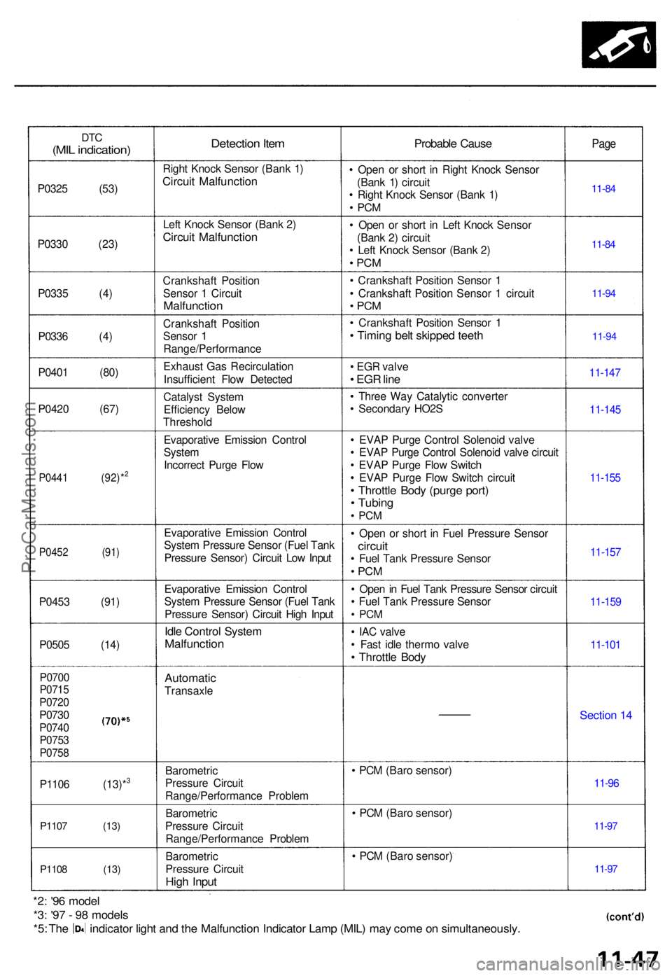 ACURA TL 1995 Service Repair Manual DTC(MI L indication )
P0325 (53 )
P033 0 (23 )
P033 5 (4 )
P033 6 (4 )
P040 1 (80 )
P042 0 (67 )
P0441 (92)*2
P045 2 (91 )
P0453 (91 )
P050 5 (14 )
P0700P0715
P072 0
P0730
P074 0P0753
P075 8
P1106 (13 ACURA TL 1995 Service Repair Manual DTC(MI L indication )
P0325 (53 )
P033 0 (23 )
P033 5 (4 )
P033 6 (4 )
P040 1 (80 )
P042 0 (67 )
P0441 (92)*2
P045 2 (91 )
P0453 (91 )
P050 5 (14 )
P0700P0715
P072 0
P0730
P074 0P0753
P075 8
P1106 (13