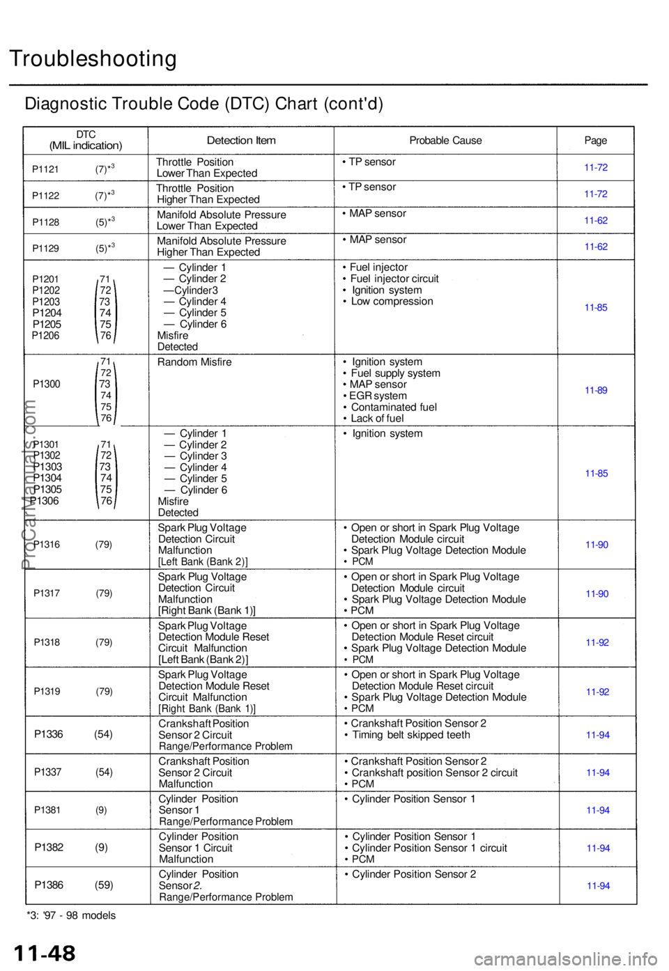 ACURA TL 1995 Service Repair Manual Troubleshooting
Diagnostic Troubl e Cod e (DTC ) Char t (cont'd )
DTC(MIL indication )
P1121 (7)*3
P112 2 (7)*3
P112 8 (5)*3
P112 9 (5)*3
P120 1 7 1P1202 7 2P1203 7 3P1204 7 4
P120 5 7 5
P1206 7 6 ACURA TL 1995 Service Repair Manual Troubleshooting
Diagnostic Troubl e Cod e (DTC ) Char t (cont'd )
DTC(MIL indication )
P1121 (7)*3
P112 2 (7)*3
P112 8 (5)*3
P112 9 (5)*3
P120 1 7 1P1202 7 2P1203 7 3P1204 7 4
P120 5 7 5
P1206 7 6