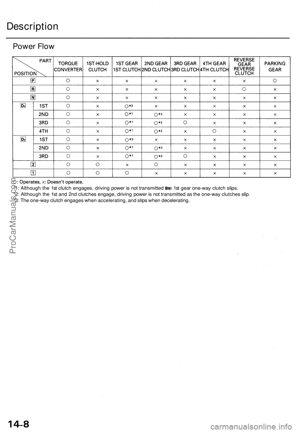 ACURA TL 1995  Service Repair Manual 
Description

Power Flow

*1: Although the 1st clutch engages, driving power is not transmitted
 as
 the 1st gear one-way clutch slips.

*2: Although the 1st and 2nd clutches engage, driving power is 