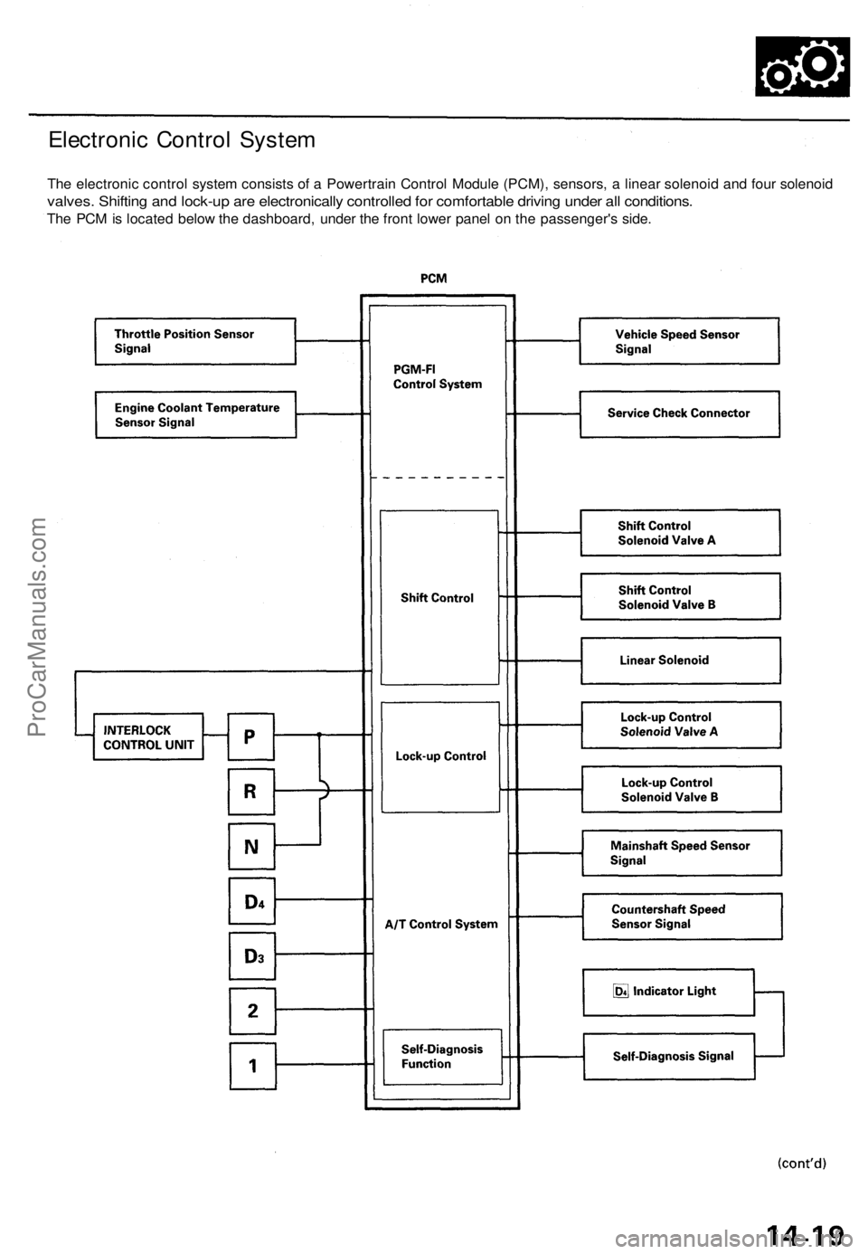 ACURA TL 1995  Service Repair Manual 
Electronic Control System

The electronic control system consists of a Powertrain Control Module (PCM), sensors, a linear solenoid and four solenoid

valves. Shifting and lock-up are electronically c