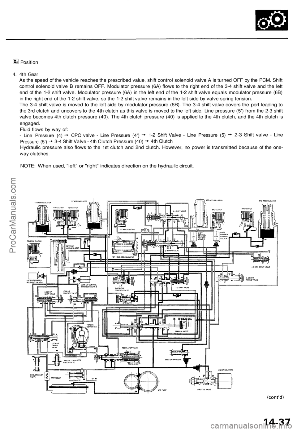 ACURA TL 1995  Service Repair Manual 
Position

4. 4th Gear

As the speed of the vehicle reaches the prescribed value, shift control solenoid valve A is turned OFF by the PCM. Shift

control solenoid valve B remains OFF. Modulator pressu