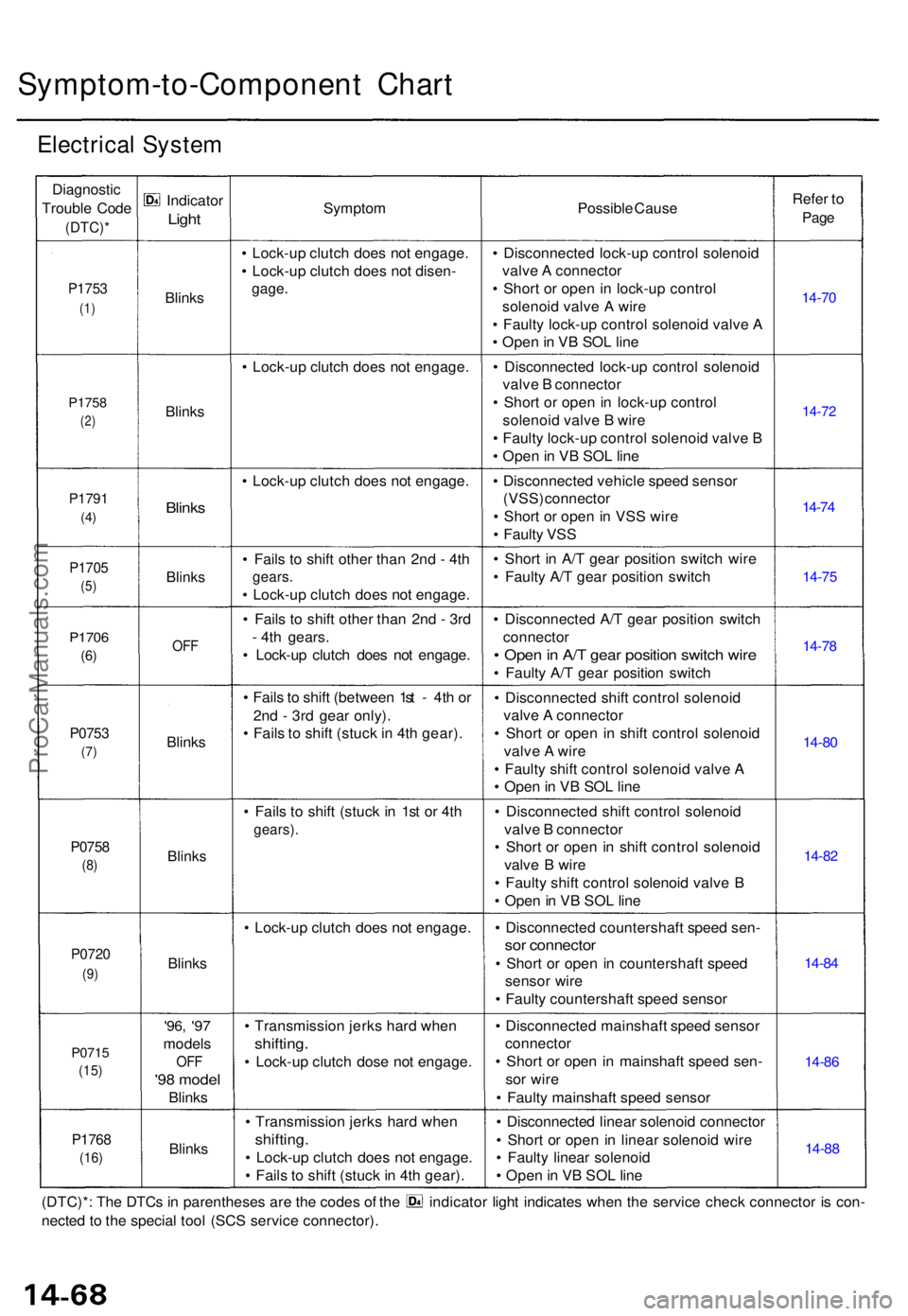 ACURA TL 1995 Service Repair Manual Symptom-to-Component Char t
Electrica l Syste m
Diagnosti c
Troubl e Cod e
(DTC) *
P1753
(1)
P175 8
(2)
P179 1
(4)
P170 5
(5)
P170 6
(6)
P075 3
(7)
P075 8
(8)
P072 0
(9)
P071 5
(15)
P176 8
(16)
Indica ACURA TL 1995 Service Repair Manual Symptom-to-Component Char t
Electrica l Syste m
Diagnosti c
Troubl e Cod e
(DTC) *
P1753
(1)
P175 8
(2)
P179 1
(4)
P170 5
(5)
P170 6
(6)
P075 3
(7)
P075 8
(8)
P072 0
(9)
P071 5
(15)
P176 8
(16)
Indica