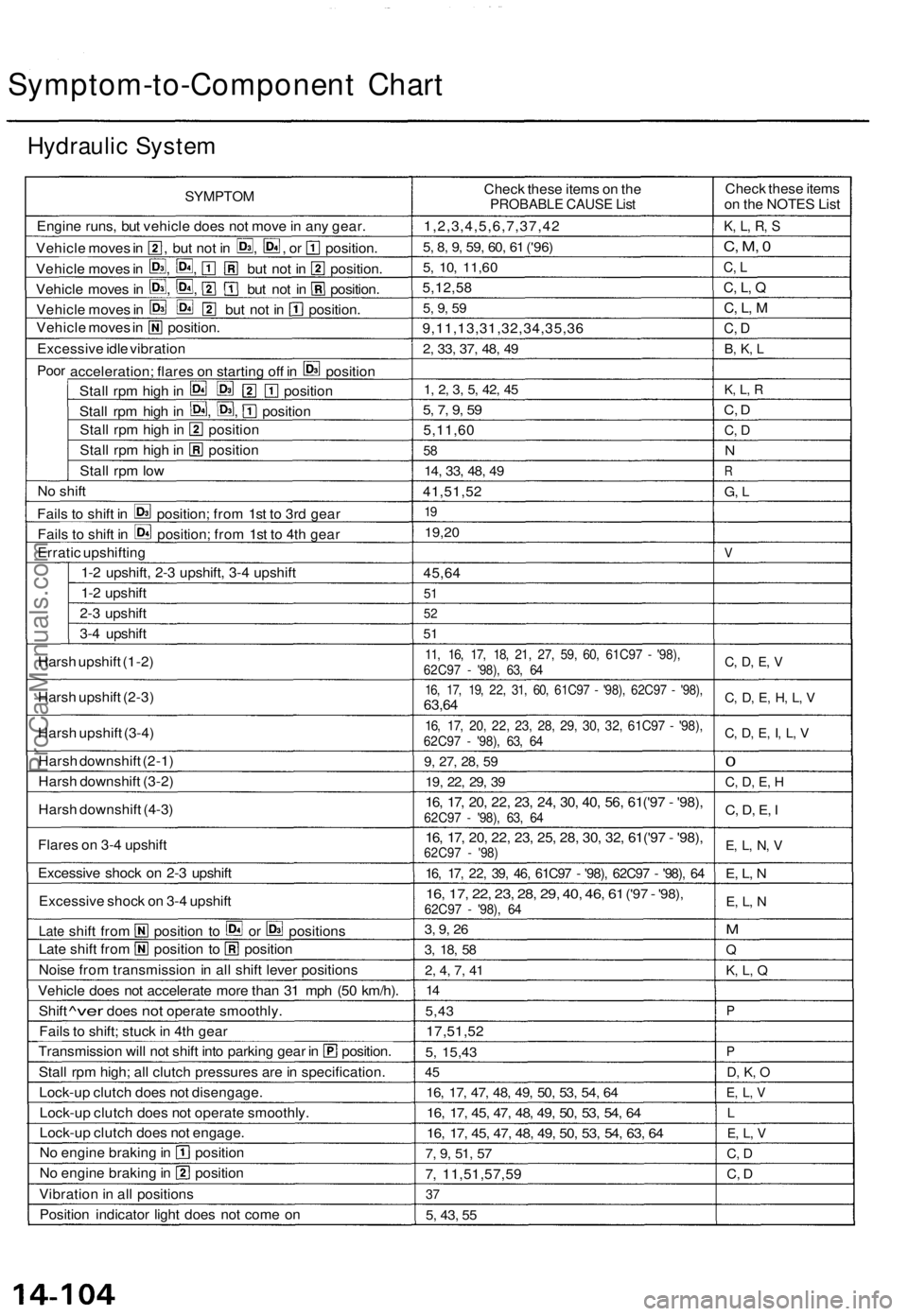 ACURA TL 1995 Service Repair Manual
Symptom-to-Component Chart
Hydraulic System
SYMPTOM
Engine runs, but vehicle does not move in any gear.
Vehicle moves in , but not in , , or position.
Vehicle moves in , , but not in position.
ACURA TL 1995 Service Repair Manual
Symptom-to-Component Chart
Hydraulic System
SYMPTOM
Engine runs, but vehicle does not move in any gear.
Vehicle moves in , but not in , , or position.
Vehicle moves in , , but not in position.
