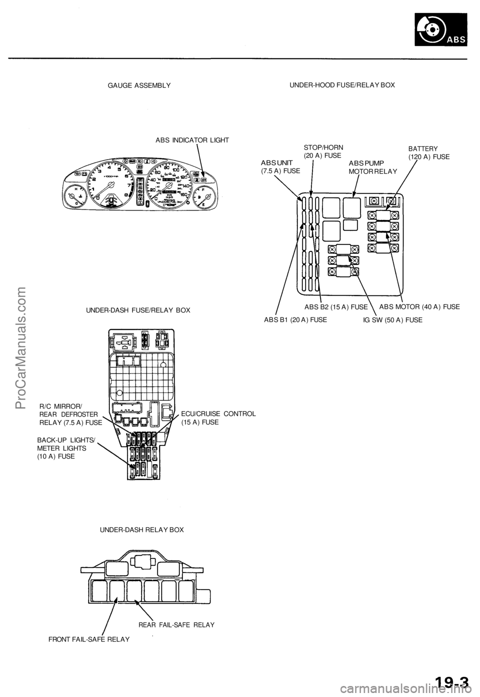 ACURA TL 1995  Service Repair Manual GAUGE ASSEMBL Y UNDER-HOO
D FUSE/RELA Y BO X
AB S INDICATO R LIGH T
ABS UNI T(7.5 A ) FUS ESTOP/HOR
N
(2 0 A ) FUS E
UNDER-DAS H FUSE/RELA Y BO X
BATTER Y(120 A ) FUS E
R/ C MIRROR /
REAR DEFROSTE RRE