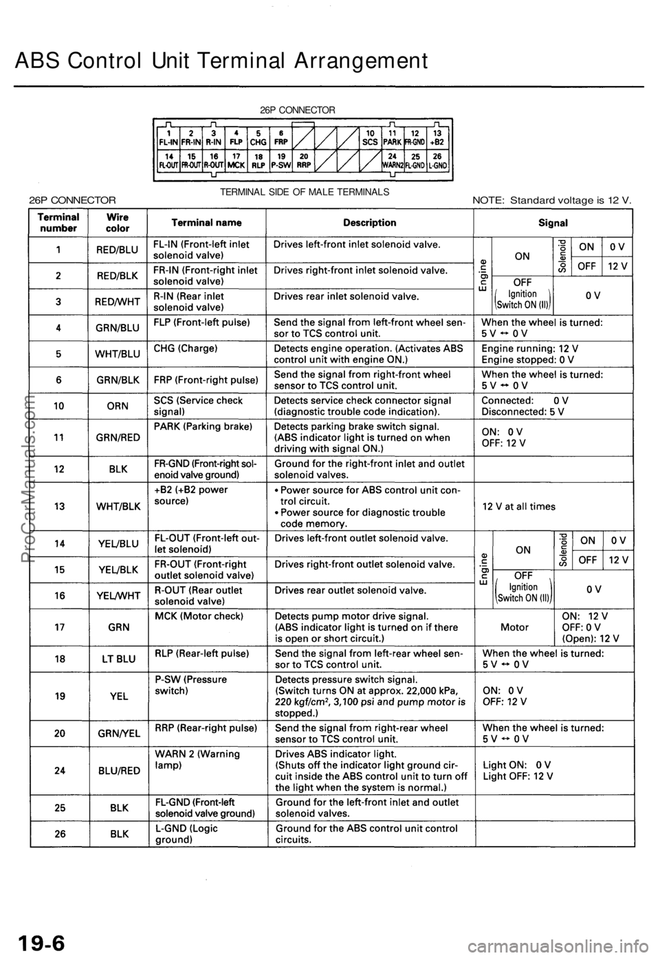 ACURA TL 1995 Service Repair Manual ABS Contro l Uni t Termina l Arrangemen t
26P CONNECTO R
26P CONNECTO RTERMINAL SID E O F MAL E TERMINAL SNOTE: Standar d voltag e is 1 2 V .
ProCarManuals.com ACURA TL 1995 Service Repair Manual ABS Contro l Uni t Termina l Arrangemen t
26P CONNECTO R
26P CONNECTO RTERMINAL SID E O F MAL E TERMINAL SNOTE: Standar d voltag e is 1 2 V .
ProCarManuals.com