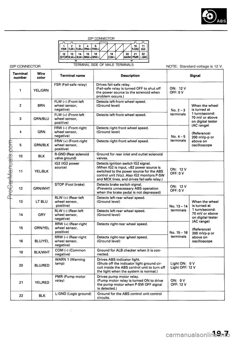 ACURA TL 1995 Service Repair Manual
22P CONNECTOR
22P CONNECTOR
TERMINAL SIDE OF MALE TERMINALS
NOTE: Standard voltage is 12 V.ProCarManuals.com ACURA TL 1995 Service Repair Manual
22P CONNECTOR
22P CONNECTOR
TERMINAL SIDE OF MALE TERMINALS
NOTE: Standard voltage is 12 V.ProCarManuals.com