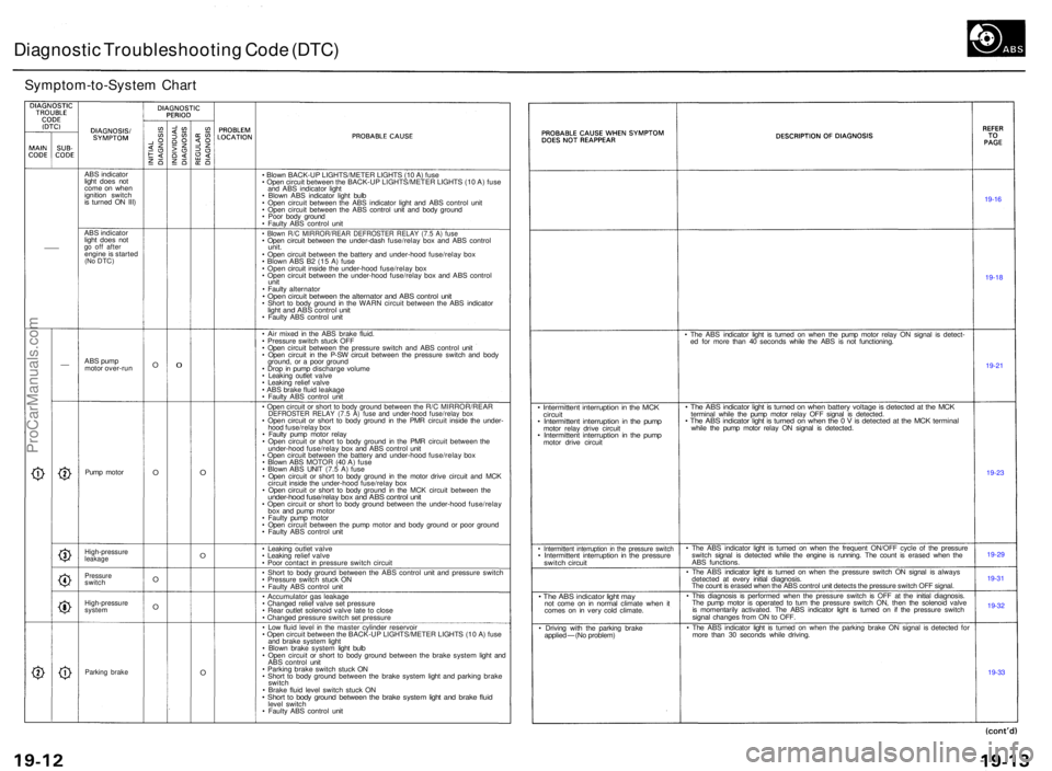 ACURA TL 1995  Service Repair Manual Diagnostic Troubleshootin g Cod e (DTC )
Symptom-to-Syste m Char t
ABS indicato r
ligh t doe s no t
com e o n whe n
ignitio n switc h
i s  turne d O N III )
AB S indicato r
ligh t doe s no t
go  of f 