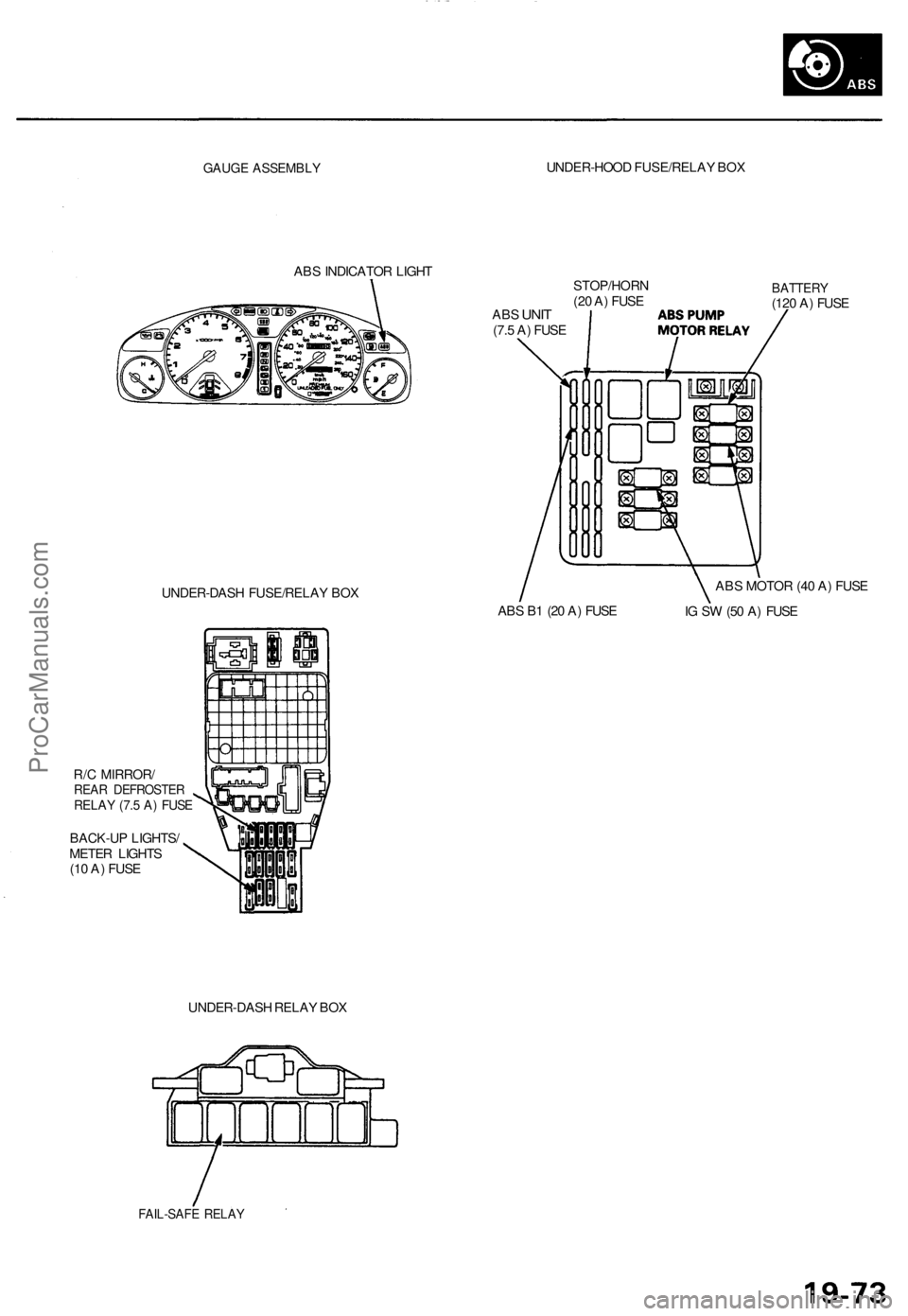 ACURA TL 1995  Service Repair Manual GAUGE ASSEMBL YUNDER-HOO D FUSE/RELA Y BO X
AB S INDICATO R LIGH T
UNDER-DAS H FUSE/RELA Y BO X
R/ C MIRROR /
REAR DEFROSTE RRELAY (7. 5 A ) FUS E
BACK-U P LIGHTS /
METE R LIGHT S
(1 0 A ) FUS E AB
S
