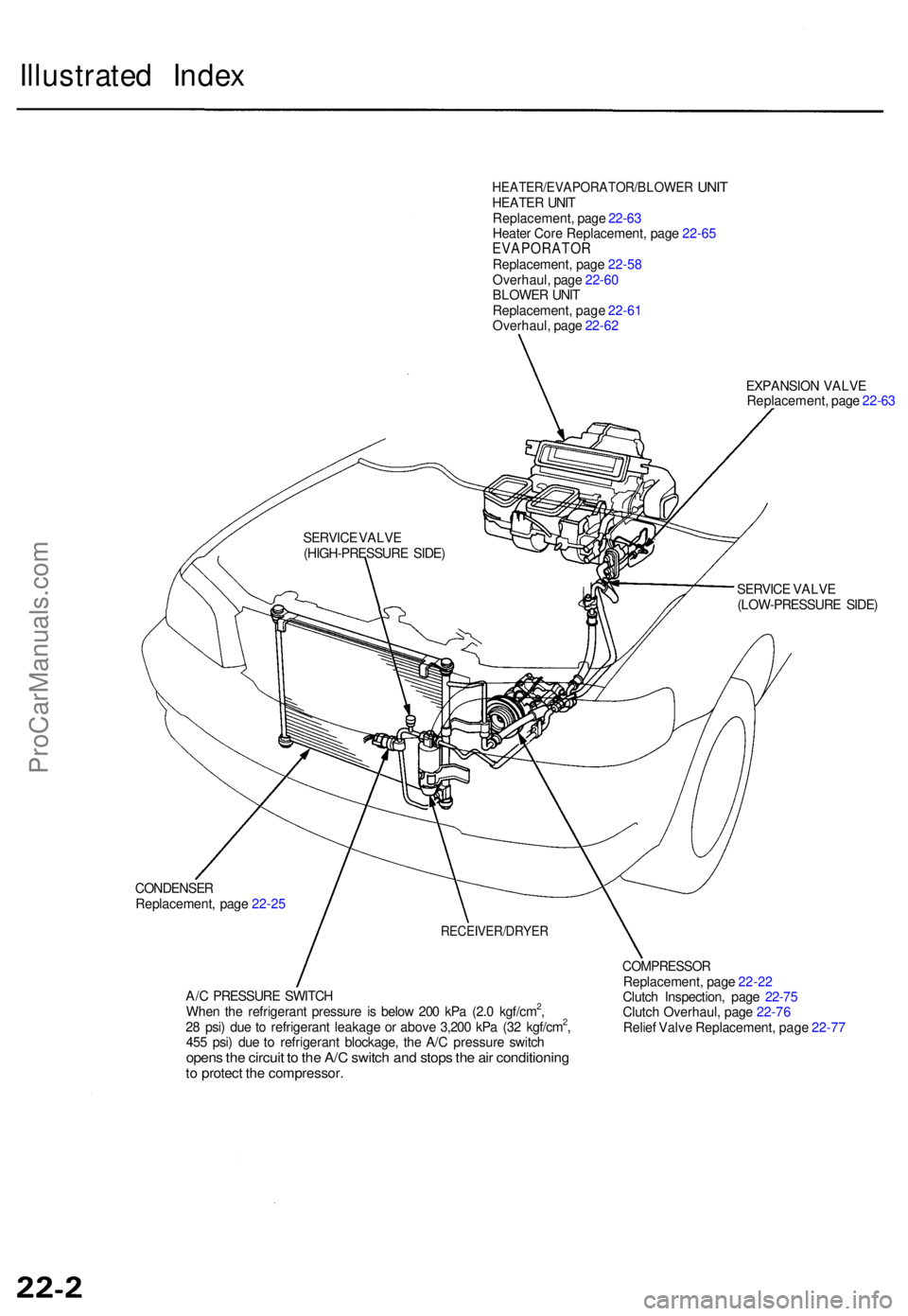 ACURA TL 1995  Service Repair Manual Illustrated Inde x
EXPANSIO N VALV E
SERVIC E VALV E
(LOW-PRESSUR E SIDE )
CONDENSE R
Replacement , pag e 22-2 5
A/ C PRESSUR E SWITC H
Whe n th e refrigeran t pressur e i s belo w 20 0 kP a (2. 0 kgf