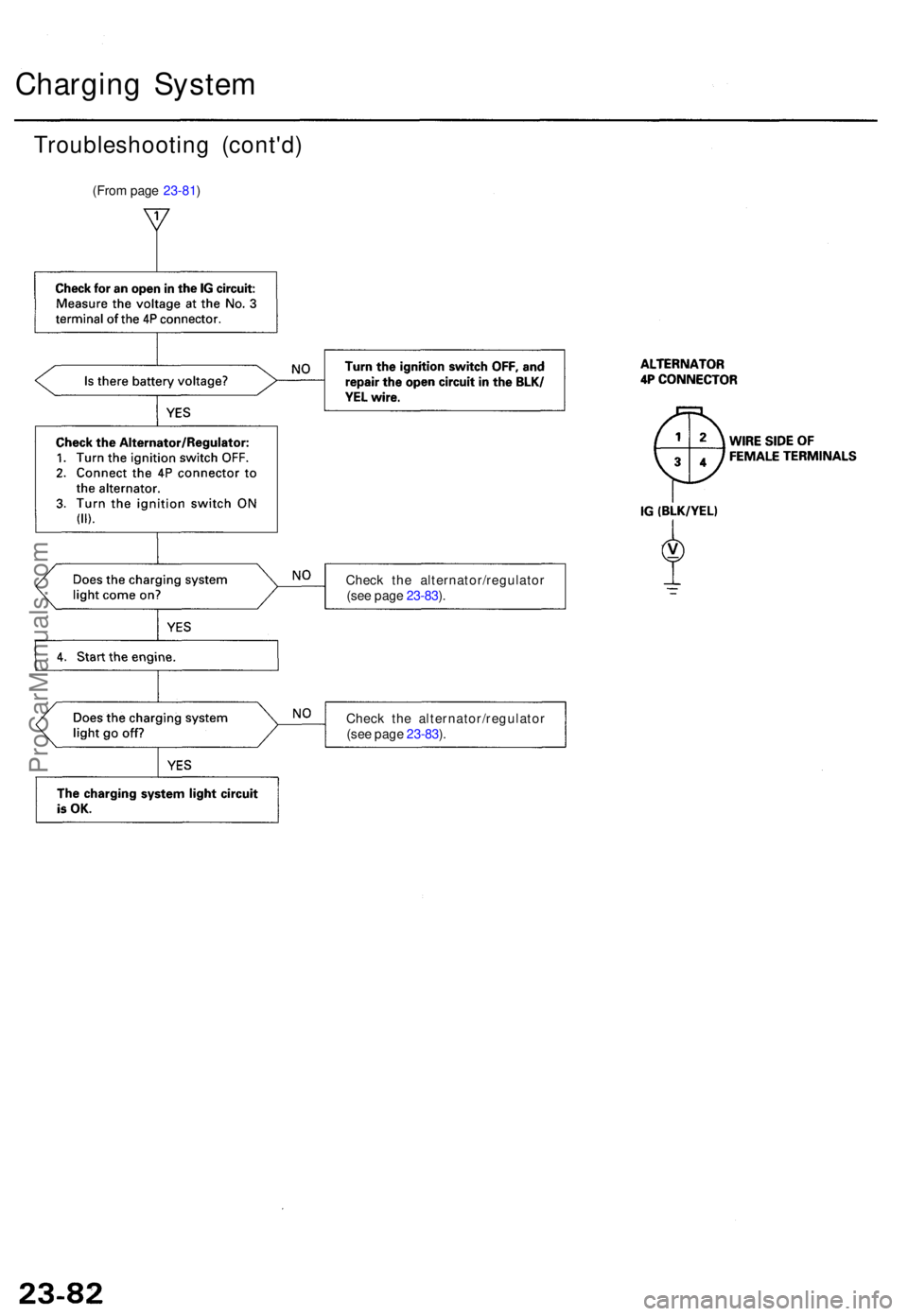 ACURA TL 1995 Service Repair Manual Charging Syste m
Troubleshootin g (cont'd )
(From page 23-81 )
Check th e alternator/regulato r
(se e pag e 23-83 ).
Chec k th e alternator/regulato r
(se e pag e 23-83 ).
ProCarManuals.com ACURA TL 1995 Service Repair Manual Charging Syste m
Troubleshootin g (cont'd )
(From page 23-81 )
Check th e alternator/regulato r
(se e pag e 23-83 ).
Chec k th e alternator/regulato r
(se e pag e 23-83 ).
ProCarManuals.com