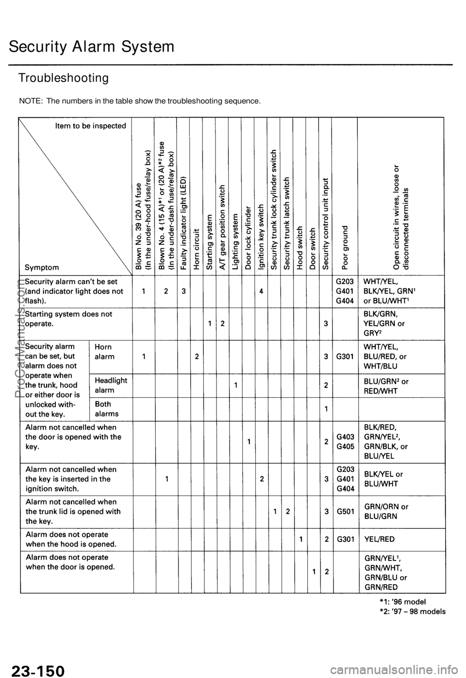 ACURA TL 1995 Service Repair Manual Security Alar m Syste m
Troubleshootin g
NOTE: Th e number s in th e tabl e sho w th e troubleshootin g sequence .
ProCarManuals.com ACURA TL 1995 Service Repair Manual Security Alar m Syste m
Troubleshootin g
NOTE: Th e number s in th e tabl e sho w th e troubleshootin g sequence .
ProCarManuals.com
