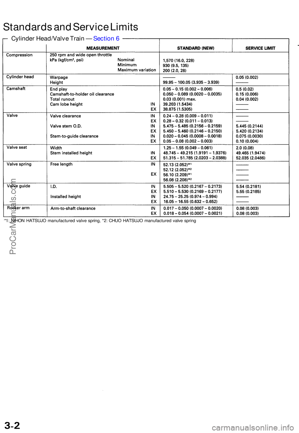 ACURA TL 1995 Service Repair Manual Standards an d Servic e Limit s
*1: NIHO N HATSUJ O manufacture d valv e spring , *2 : CHU O HATSUJ O manufacture d valv e sprin g
Cylinde r Head/Valv e Trai n — Sectio n 6
ProCarManuals.com ACURA TL 1995 Service Repair Manual Standards an d Servic e Limit s
*1: NIHO N HATSUJ O manufacture d valv e spring , *2 : CHU O HATSUJ O manufacture d valv e sprin g
Cylinde r Head/Valv e Trai n — Sectio n 6
ProCarManuals.com