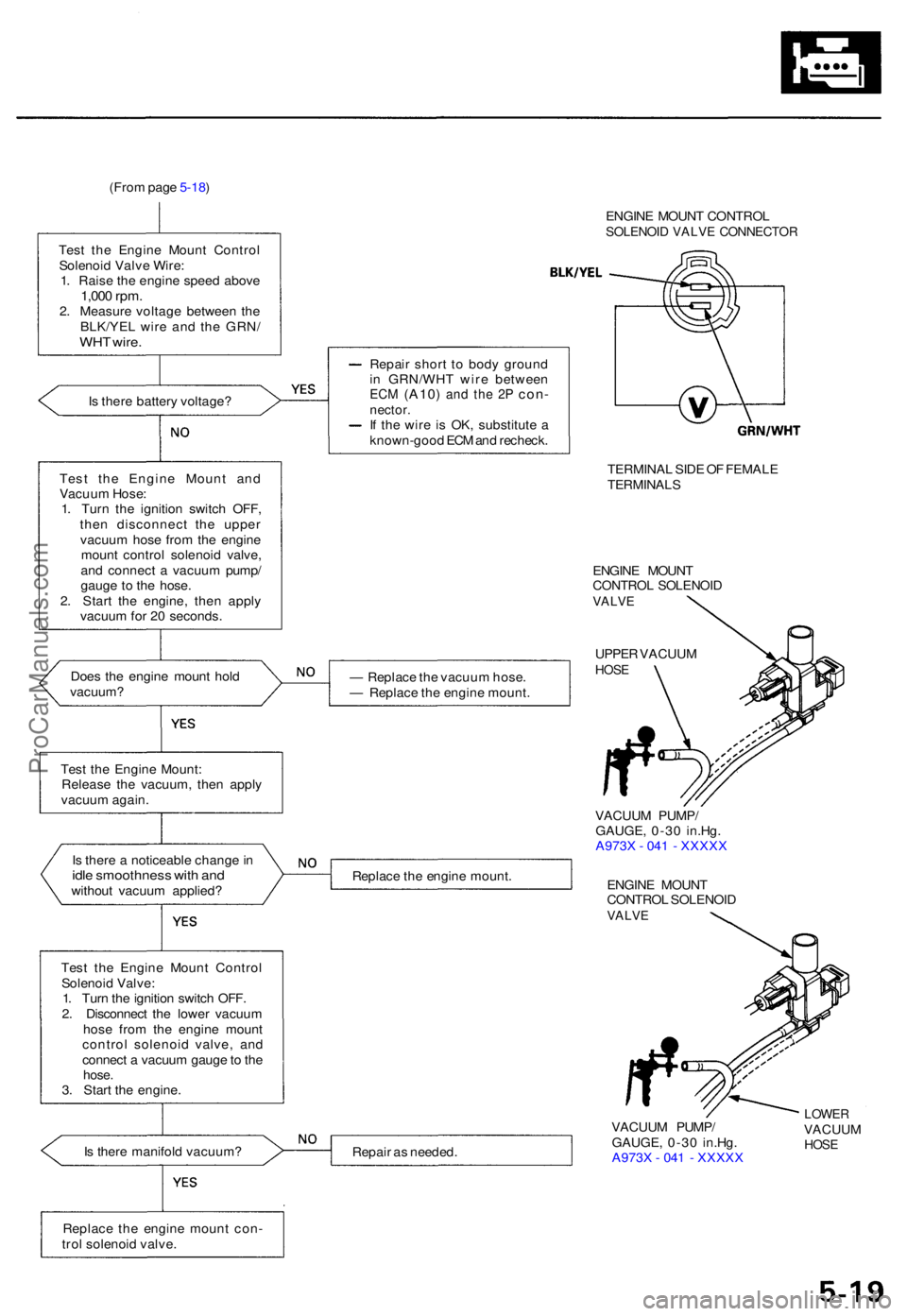ACURA TL 1995  Service Repair Manual (From pag e 5-18 )
Tes t th e Engin e Moun t Contro l
Solenoi d Valv e Wire :
1 . Rais e th e engin e spee d abov e
1,000 rpm .2. Measur e voltag e betwee n th e
BLK/YE L wir e an d th e GRN /
WHT wir