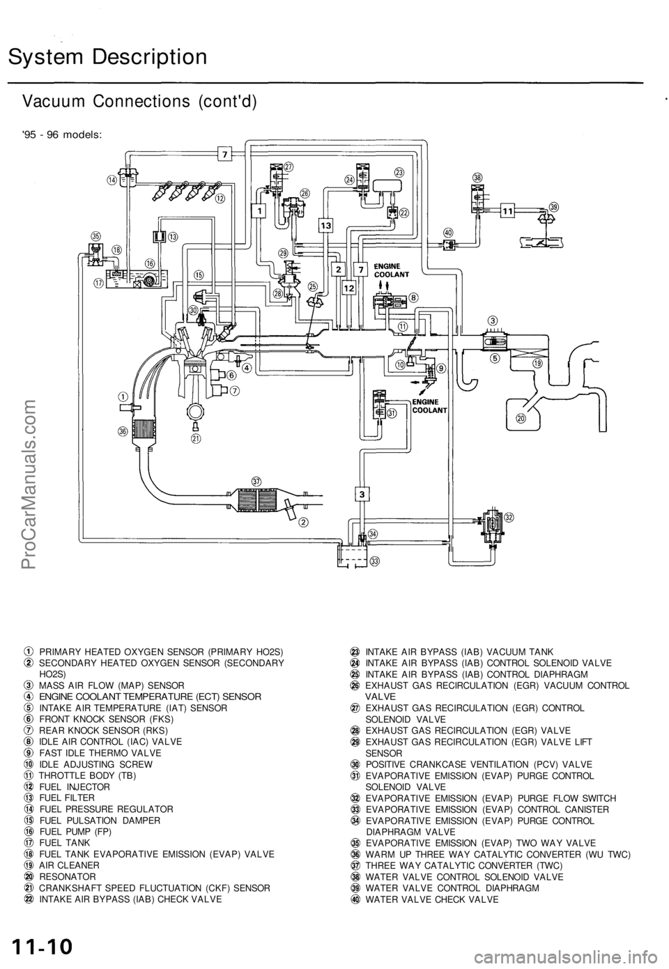 ACURA TL 1995  Service Service Manual 
System Description

Vacuum Connections (cont'd)

'95 - 96 models:

PRIMARY HEATED OXYGEN SENSOR (PRIMARY HO2S)

SECONDARY HEATED OXYGEN SENSOR (SECONDARY

HO2S)

MASS AIR FLOW (MAP) SENSOR

E