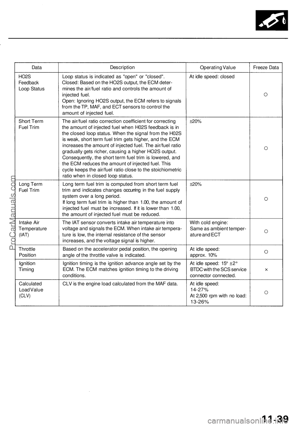 ACURA TL 1995 Service Repair Manual
Data
Description
Operating Value
Freeze Data
HO2S
Feedback
Loop Status
Loop status is indicated as "open" or "closed".
Closed: Based on the HO2S output, the ECM deter-
mines ACURA TL 1995 Service Repair Manual
Data
Description
Operating Value
Freeze Data
HO2S
Feedback
Loop Status
Loop status is indicated as "open" or "closed".
Closed: Based on the HO2S output, the ECM deter-
mines