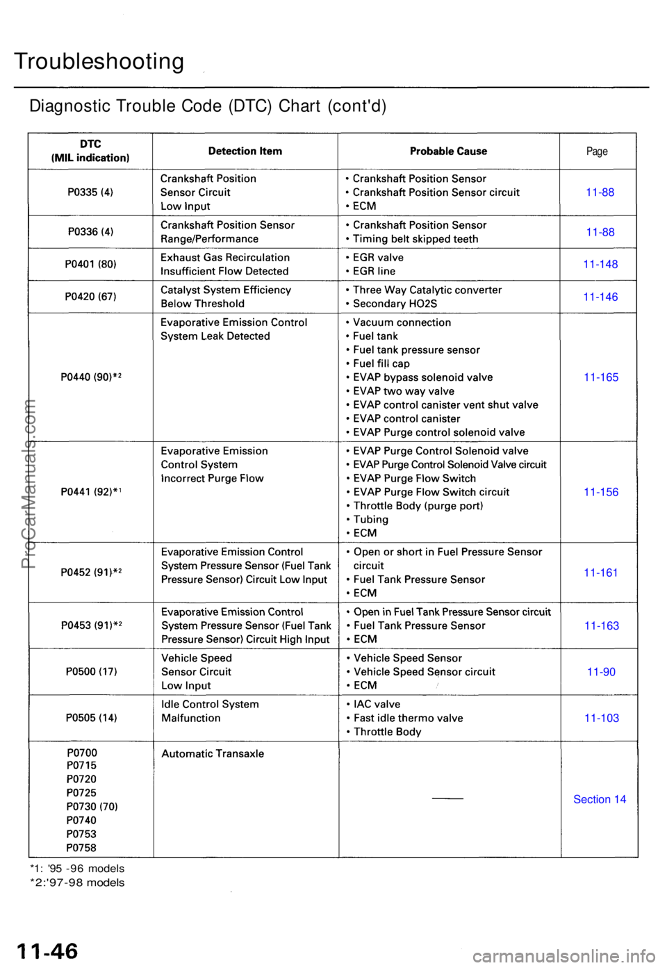 ACURA TL 1995 Service Repair Manual Troubleshooting
Diagnostic Troubl e Cod e (DTC ) Char t (cont'd )
Page
11-88
11-88
11-148
11-146
11-165
11-1 56
11-161 11-163 11-90
11-103
Section 14
*1 : '9 5 -9 6 model s
*2:'97-9 8 mode ACURA TL 1995 Service Repair Manual Troubleshooting
Diagnostic Troubl e Cod e (DTC ) Char t (cont'd )
Page
11-88
11-88
11-148
11-146
11-165
11-1 56
11-161 11-163 11-90
11-103
Section 14
*1 : '9 5 -9 6 model s
*2:'97-9 8 mode