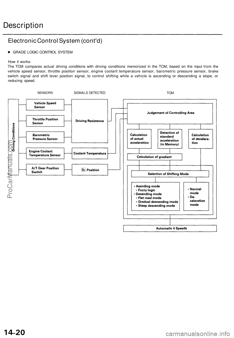 ACURA TL 1995 Service Repair Manual
Description
GRADE LOGIC CONTROL SYSTEM
How it works:
The TCM compares actual driving conditions with driving conditions memorized in the TCM, based on the input from the
vehicle speed sensor, thr ACURA TL 1995 Service Repair Manual
Description
GRADE LOGIC CONTROL SYSTEM
How it works:
The TCM compares actual driving conditions with driving conditions memorized in the TCM, based on the input from the
vehicle speed sensor, thr