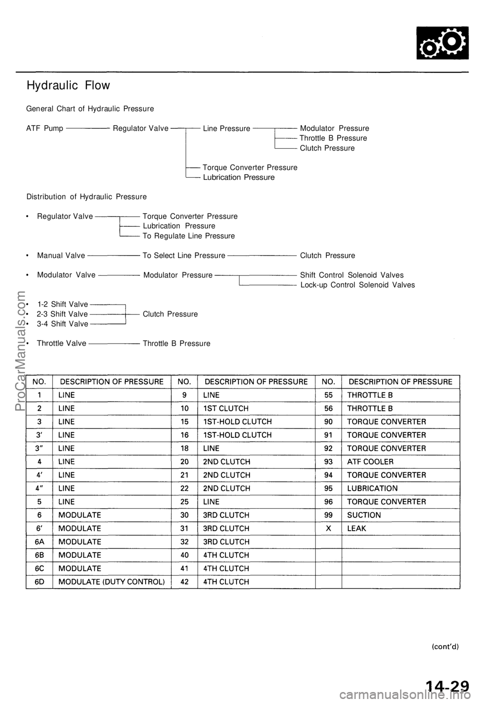 ACURA TL 1995 Service Repair Manual
Hydraulic Flow
General Chart of Hydraulic Pressure
ATF Pump
Line Pressure
Modulator Pressure
Throttle B Pressure
Clutch Pressure
Torque Converter Pressure
Lubrication Pressure
Distribution o ACURA TL 1995 Service Repair Manual
Hydraulic Flow
General Chart of Hydraulic Pressure
ATF Pump
Line Pressure
Modulator Pressure
Throttle B Pressure
Clutch Pressure
Torque Converter Pressure
Lubrication Pressure
Distribution o