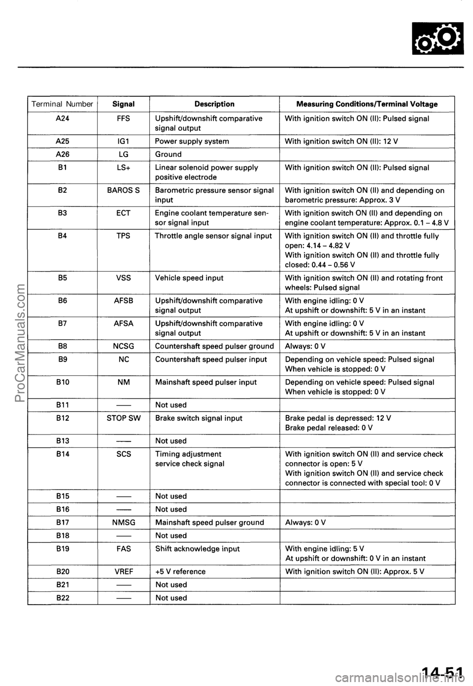 ACURA TL 1995 Service Repair Manual
Terminal NumberProCarManuals.com ACURA TL 1995 Service Repair Manual
Terminal NumberProCarManuals.com