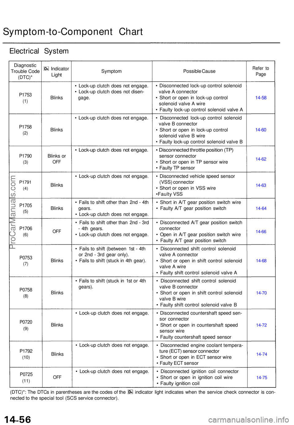 ACURA TL 1995 Service Repair Manual Symptom-to-Component Char t
Electrica l Syste m
Diagnosti c
Troubl e Cod e
(DTC) *
P1753
(1)
P175 8
(2)
P179 0
(3)
P179 1
(4)
P170 5
(5)
P170 6
(6)
P075 3
(7)
P075 8
(8)
P072 0
(9)
P179 2
(10)
P072 5
ACURA TL 1995 Service Repair Manual Symptom-to-Component Char t
Electrica l Syste m
Diagnosti c
Troubl e Cod e
(DTC) *
P1753
(1)
P175 8
(2)
P179 0
(3)
P179 1
(4)
P170 5
(5)
P170 6
(6)
P075 3
(7)
P075 8
(8)
P072 0
(9)
P179 2
(10)
P072 5