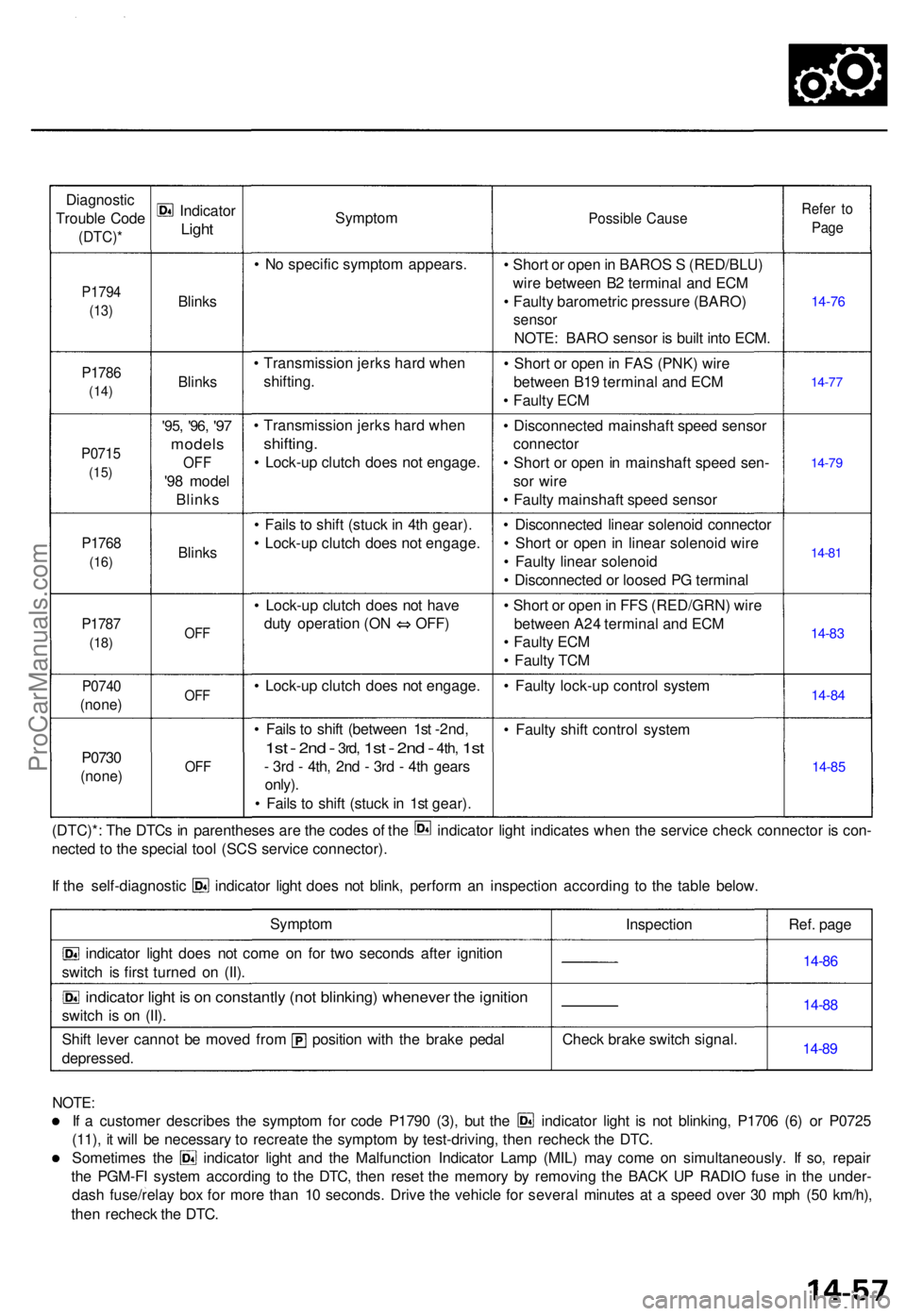 ACURA TL 1995 Service Repair Manual Diagnostic
Troubl e Cod e
(DTC) *
P1794
(13)
P178 6
(14)
P071 5
(15)
P176 8
(16)
P178 7
(18)
P074 0
(none )
P0730
(none )
Indicato r
Light
Blink s
Blinks
'95, '96 , '97
model s
OFF
'98 ACURA TL 1995 Service Repair Manual Diagnostic
Troubl e Cod e
(DTC) *
P1794
(13)
P178 6
(14)
P071 5
(15)
P176 8
(16)
P178 7
(18)
P074 0
(none )
P0730
(none )
Indicato r
Light
Blink s
Blinks
'95, '96 , '97
model s
OFF
'98