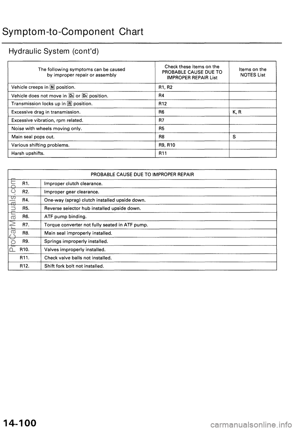 ACURA TL 1995 Service Repair Manual
Symptom-to-Component Chart
Hydraulic System (cont'd)ProCarManuals.com ACURA TL 1995 Service Repair Manual
Symptom-to-Component Chart
Hydraulic System (cont'd)ProCarManuals.com