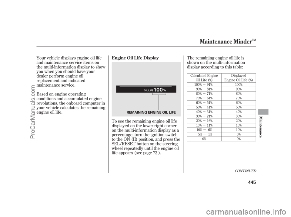 ACURA RL 2011  Owners Manual µ
µ
µ
µ
µ
µ
µ
µ
µ
µµ
µ
CONT INUED
Displayed
Engine Oil Lif e (%) 100%90%
80%
70%
60%
50%
40%
30%
20%
15%
10%5%
0%
Calculated Engine
Oil Lif e (%)
100% 91% 90% 81%
80% 71%
70% 6