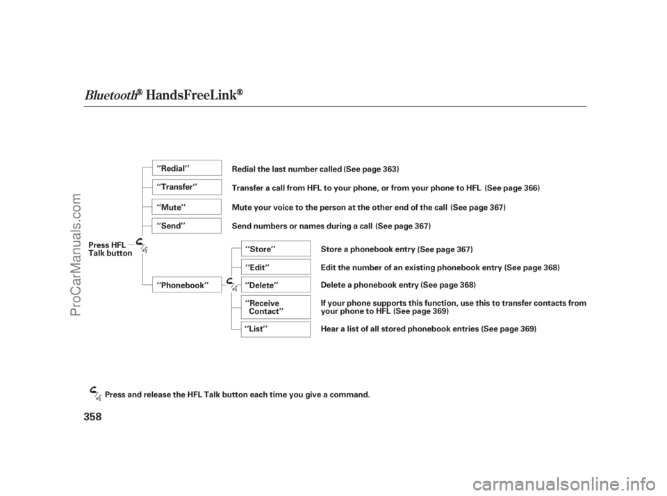ACURA RL 2012 User Guide BluetoothHandsFreeL ink
358
‘‘Redial’’
‘‘Transfer’’
‘‘Mute’’
‘‘Send’’
‘‘Phonebook’’‘‘Store’’
‘‘Edit’’
‘‘Delete’’
‘‘Receive
Contact