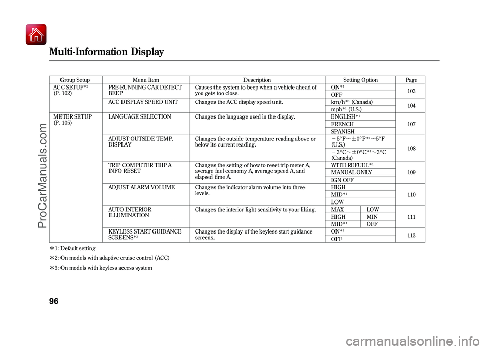 ACURA ZDX 2010 Owners Manual Group SetupMenu Item DescriptionSetting OptionPage
ACC SETUP
ꭧ 2
(P. 102) PRE-RUNNING CAR DETECT
BEEP Causes the system to beep when a vehicle ahead of
you gets too close. ON
ꭧ
1
103
OFF
ACC DISPL ACURA ZDX 2010 Owners Manual Group SetupMenu Item DescriptionSetting OptionPage
ACC SETUP
ꭧ 2
(P. 102) PRE-RUNNING CAR DETECT
BEEP Causes the system to beep when a vehicle ahead of
you gets too close. ON
ꭧ
1
103
OFF
ACC DISPL