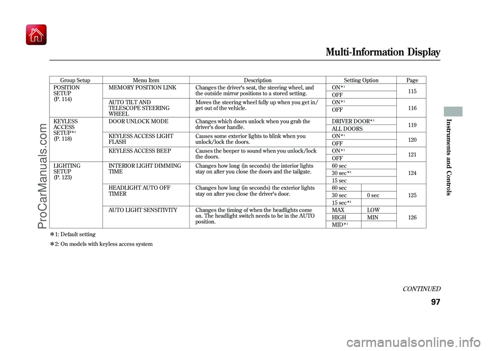 ACURA ZDX 2010 Owners Manual Group SetupMenu Item DescriptionSetting OptionPage
POSITION
SETUP
(P. 114) MEMORY POSITION LINK Changes the drivers seat, the steering wheel, and
the outside mirror positions to a stored setting. ON
ACURA ZDX 2010 Owners Manual Group SetupMenu Item DescriptionSetting OptionPage
POSITION
SETUP
(P. 114) MEMORY POSITION LINK Changes the drivers seat, the steering wheel, and
the outside mirror positions to a stored setting. ON