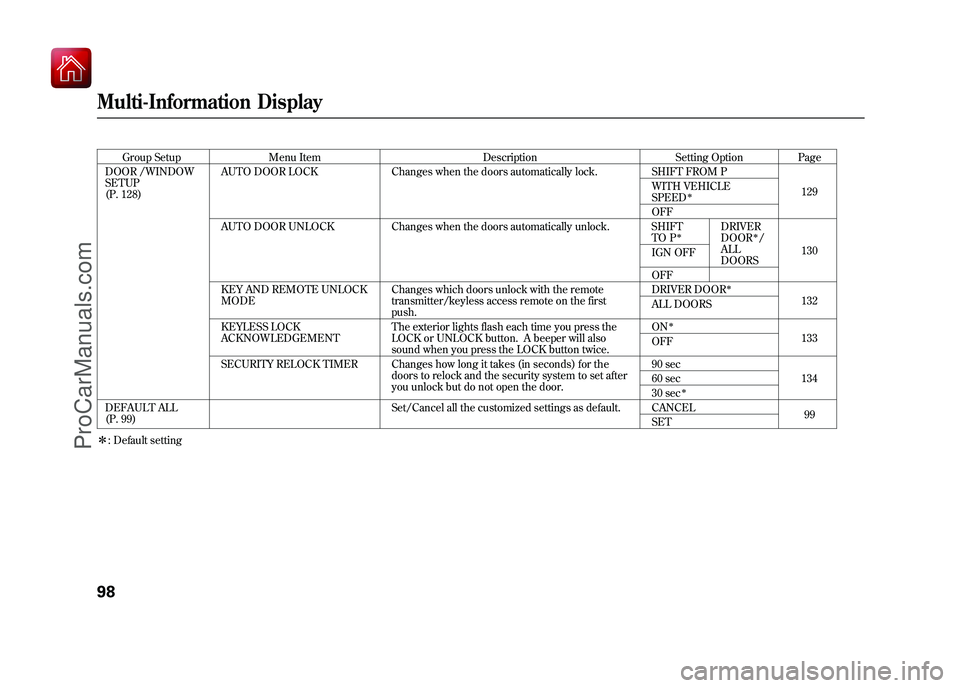 ACURA ZDX 2010 Owners Manual Group SetupMenu Item DescriptionSetting OptionPage
DOOR /WINDOW
SETUP
(P. 128) AUTO DOOR LOCK
Changes when the doors automatically lock. SHIFT FROM P
129
WITH VEHICLE
SPEED
ꭧ
OFF
AUTO DOOR UNLOCK Ch ACURA ZDX 2010 Owners Manual Group SetupMenu Item DescriptionSetting OptionPage
DOOR /WINDOW
SETUP
(P. 128) AUTO DOOR LOCK
Changes when the doors automatically lock. SHIFT FROM P
129
WITH VEHICLE
SPEED
ꭧ
OFF
AUTO DOOR UNLOCK Ch