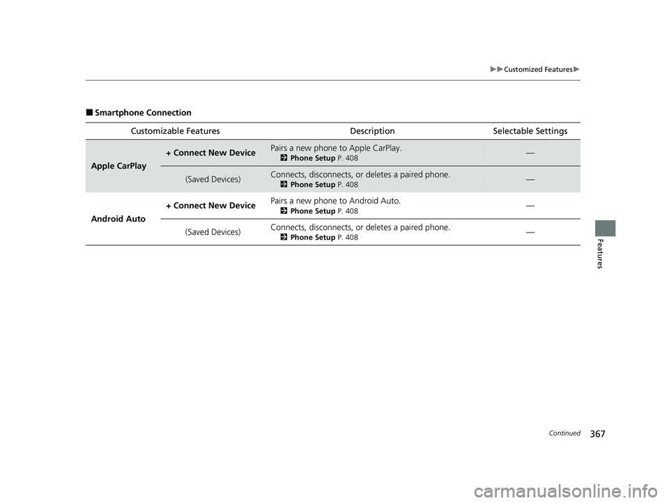 ACURA INTEGRA 2023  Owners Manual 367
uuCustomized Features u
Continued
Features
■Smartphone Connection
Customizable Features Descri ption Selectable Settings
Apple CarPlay
+ Connect New DevicePairs a new phone to Apple CarPlay.
2Ph