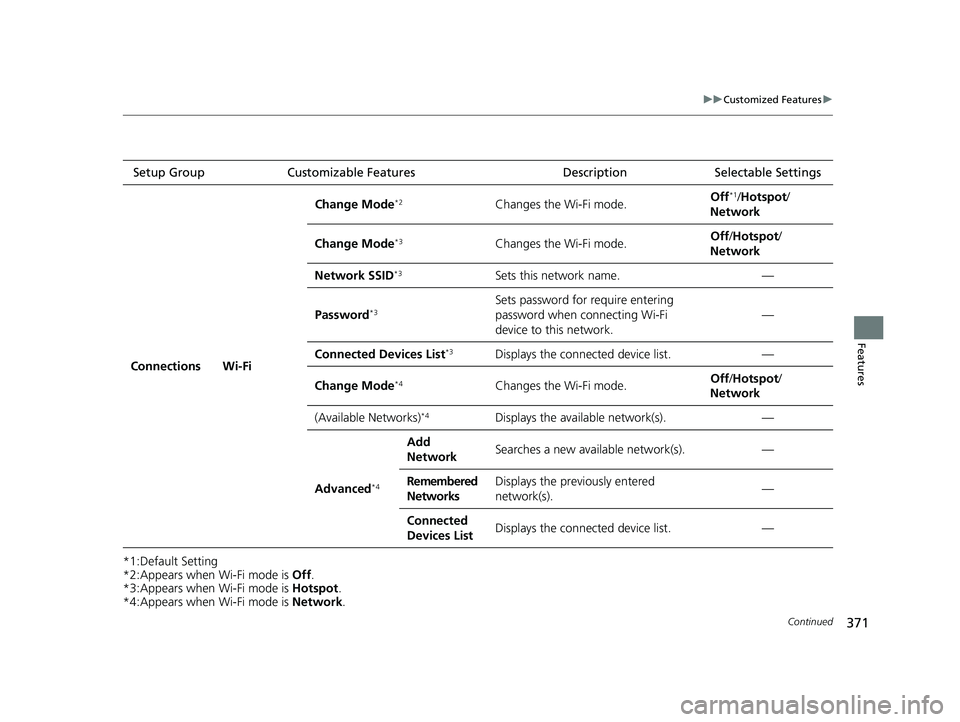 ACURA RDX 2023 Service Manual 371
uuCustomized Features u
Continued
Features
*1:Default Setting
*2:Appears when Wi-Fi mode is Off.
*3:Appears when Wi-Fi mode is Hotspot.
*4:Appears when Wi-Fi mode is Network.
Setup Group
Custom ACURA RDX 2023 Service Manual 371
uuCustomized Features u
Continued
Features
*1:Default Setting
*2:Appears when Wi-Fi mode is Off.
*3:Appears when Wi-Fi mode is Hotspot.
*4:Appears when Wi-Fi mode is Network.
Setup Group
Custom