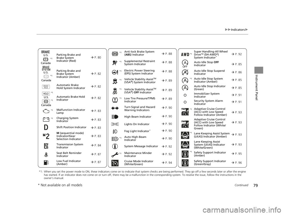 ACURA TLX 2022  Owners Manual 79
uuIndicators u
Continued
Instrument Panel
M (sequential mode) 
Indicator/Gear 
Selection Indicator  P. 83
Parking Brake and 
Brake System 
Indicator (Red)
Parking Brake and 
Brake System 
Indica