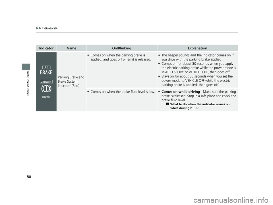 ACURA TLX 2023  Owners Manual 80
uuIndicators u
Instrument Panel
IndicatorNameOn/BlinkingExplanation
Parking Brake and 
Brake System 
Indicator (Red)
●Comes on when the parking brake is 
applied, and goes off wh en it is release
