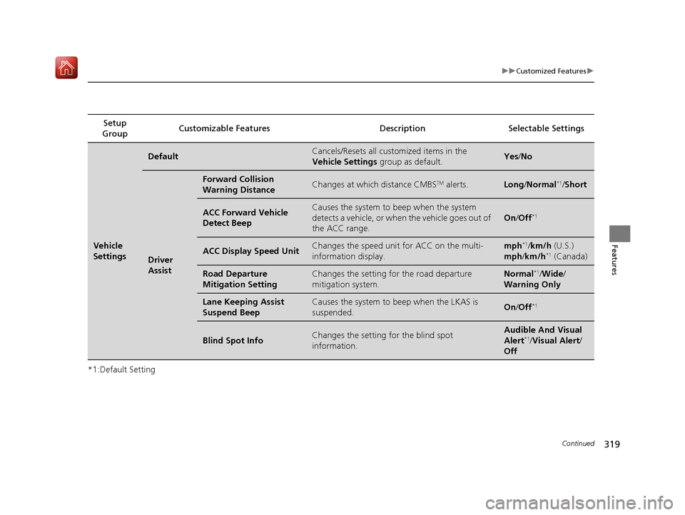 Acura ILX 2020  Owners Manual 319
uuCustomized Features u
Continued
Features
*1:Default SettingSetup 
Group Customizable Features Desc
ription Selectable Settings
Vehicle 
Settings
DefaultCancels/Resets all customized items in the