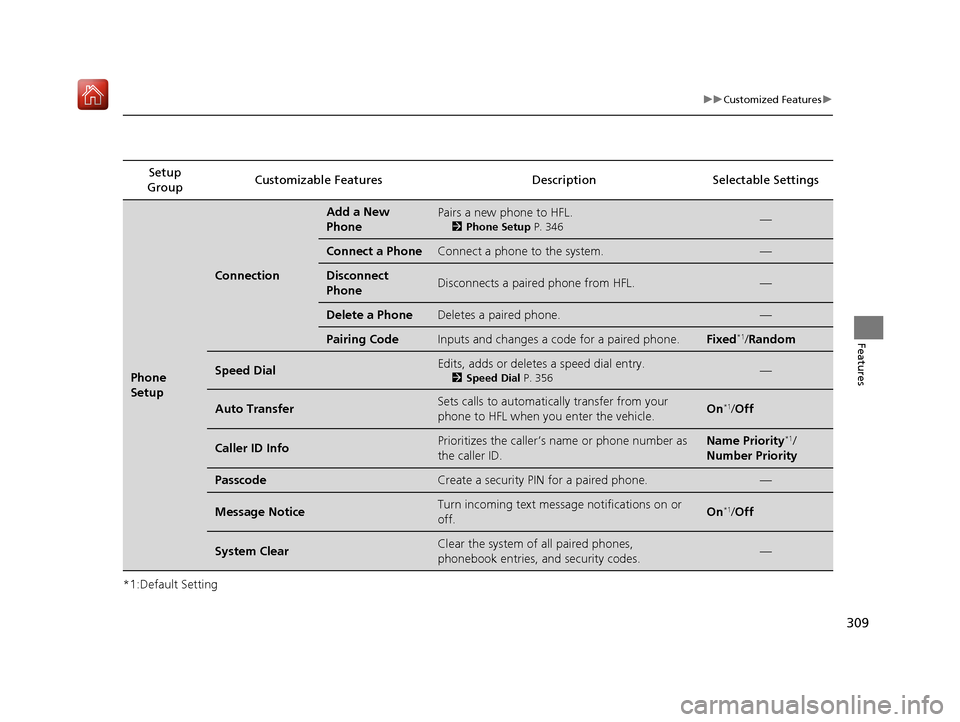 Acura ILX 2019  Owners Manual 309
uuCustomized Features u
Features
*1:Default SettingSetup 
Group Customizable Features
Description Selectable Settings
Phone 
Setup
Connection
Add a New 
PhonePairs a new phone to HFL.
2Phone Setup