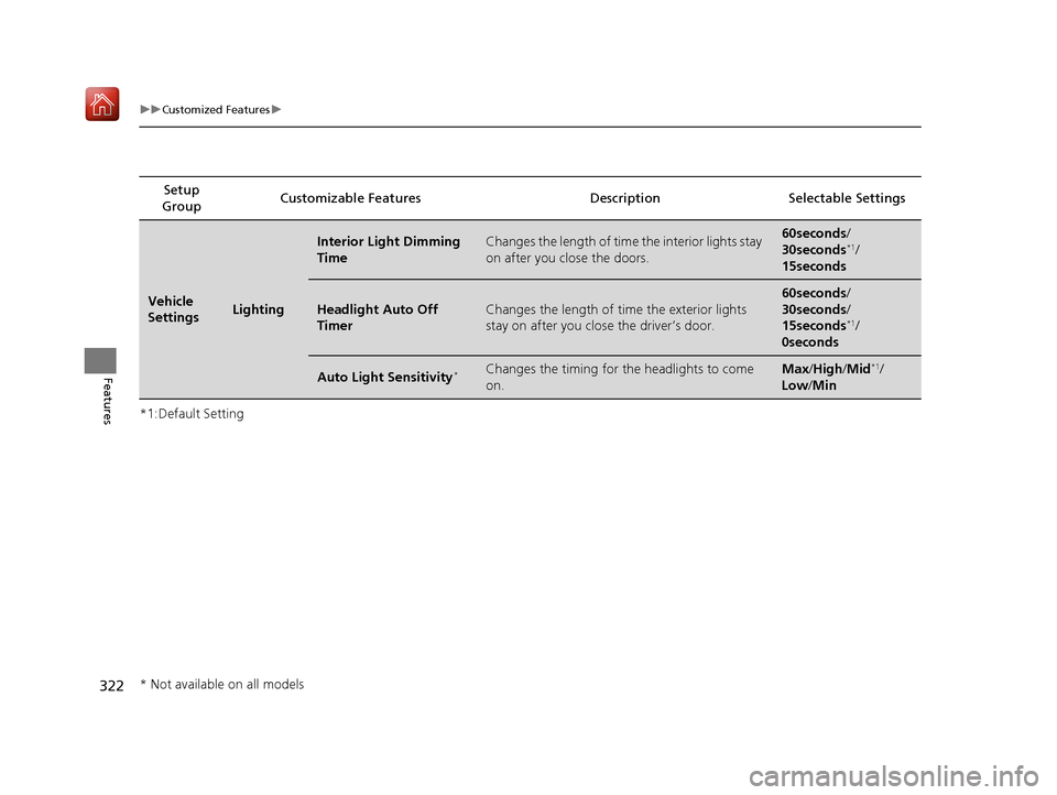 Acura ILX 2019  Owners Manual 322
uuCustomized Features u
Features
*1:Default SettingSetup 
Group Customizable Features
Description Selectable Settings
Vehicle 
SettingsLighting
Interior Light Dimming 
TimeChanges the length of ti