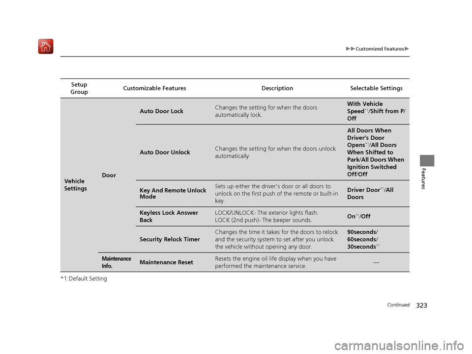 Acura ILX 2019 Owners Manual 323
uuCustomized Features u
Continued
Features
*1:Default SettingSetup
Group Customizable Features Desc
ription Selectable Settings
Vehicle
SettingsDoor
Auto Door LockChanges the setting for when th Acura ILX 2019 Owners Manual 323
uuCustomized Features u
Continued
Features
*1:Default SettingSetup
Group Customizable Features Desc
ription Selectable Settings
Vehicle
SettingsDoor
Auto Door LockChanges the setting for when th