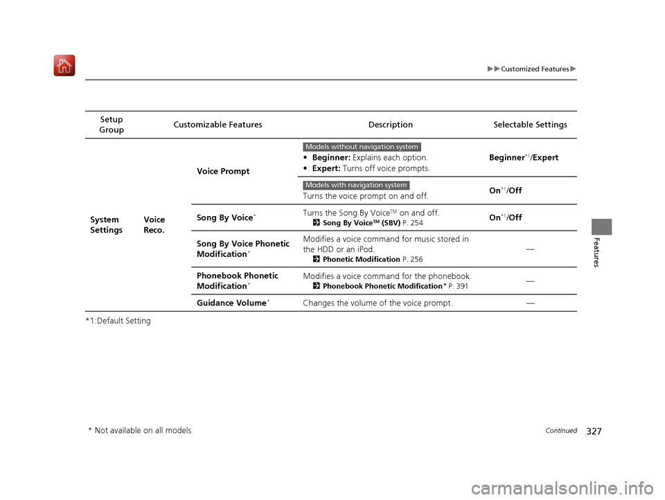 Acura ILX 2019 Owners Guide 327
uuCustomized Features u
Continued
Features
*1:Default SettingSetup
Group Customizable Features Desc
ription Selectable Settings
System
Settings Voice
Reco.Voice Prompt
•
Beginner: Explains ea Acura ILX 2019 Owners Guide 327
uuCustomized Features u
Continued
Features
*1:Default SettingSetup
Group Customizable Features Desc
ription Selectable Settings
System
Settings Voice
Reco.Voice Prompt
•
Beginner: Explains ea