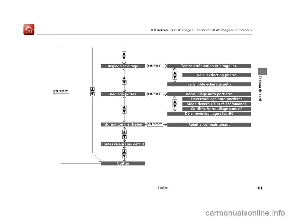 Acura ILX 2018  Manuel du propriétaire (in French) 101
uuIndicateurs et affichage multifonctions uAffichage multifonctions
à suivre
Tableau de bord
Quitter
Réglage portes
Information d’entretien
Toutes valeurs par défaut
Réglage éclairage
Mode 